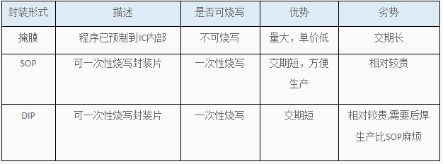 語音芯片掩膜中SOP封裝與DIP封裝不同之處在哪里？