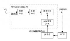  影響語音芯片原理性能的因素是什么？語音芯片選型有哪些？