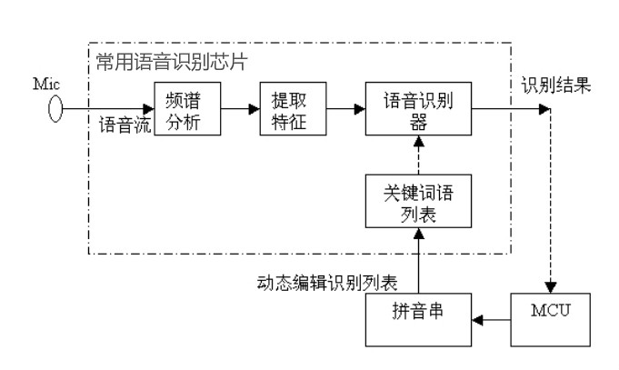 影響語(yǔ)音芯片原理性能的因素是什么？語(yǔ)音芯片選型有哪些？