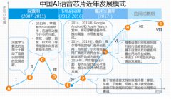 AI語音芯片蓄勢待發(fā)，是虛火還是實(shí)熱？