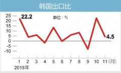 韓國(guó)出口貿(mào)易再降冰點(diǎn) 語音儲(chǔ)存芯片或?qū)⒈冲?></div>

          <div   id=