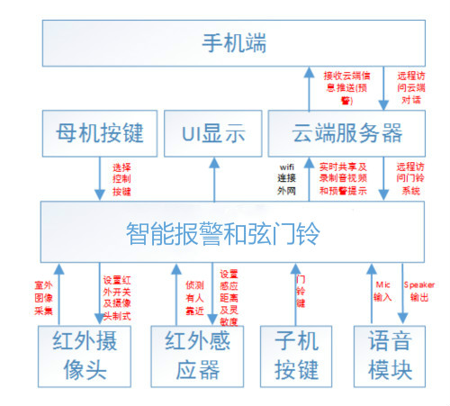和弦門鈴語音ic,報(bào)警門鈴音樂芯片,無線語音模塊,遙控門鈴語音報(bào)警芯片