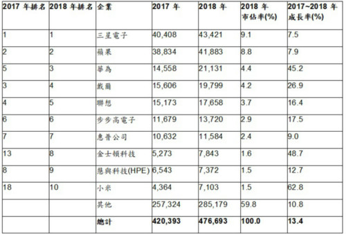 OEM語(yǔ)音芯片中國(guó)領(lǐng)航 2018年十大芯片廠商中國(guó)占4