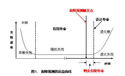 IC可以活多久？為芯片「算命」