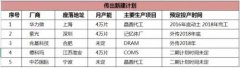 加速自主研發(fā) 中國今年將增5座12寸語音芯片廠