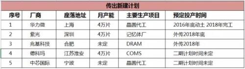 加速自主研發(fā) 中國今年將增5座12寸語音芯片廠