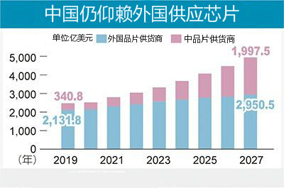 不領情！美國拒絕中國送來的2000億美元語音芯片采購大單