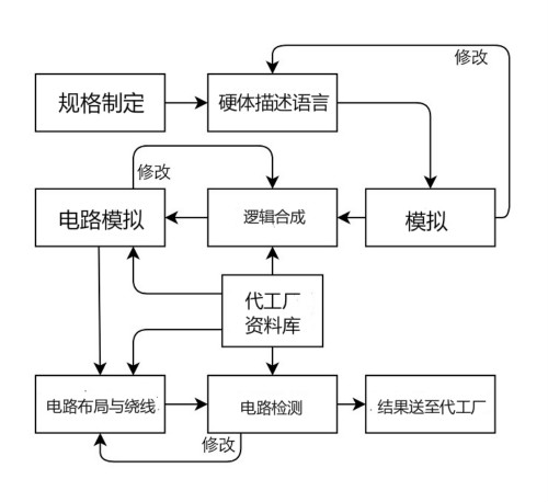 語音ic的關(guān)鍵：復(fù)雜繁瑣的設(shè)計流程