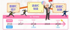 納米制程領(lǐng)軍 帶動(dòng)語音ic產(chǎn)業(yè)鏈