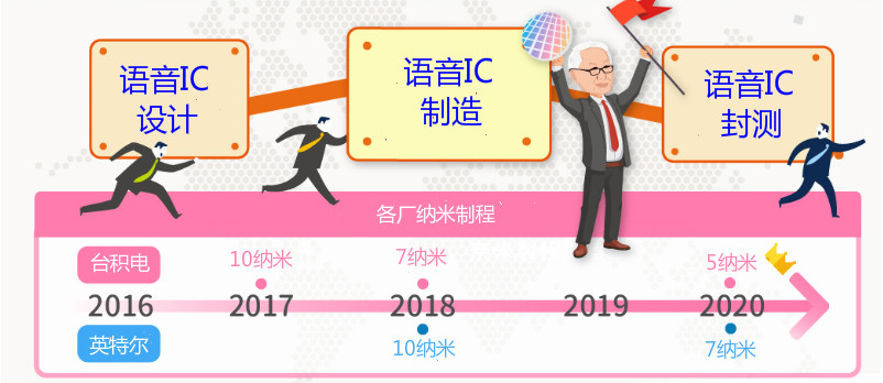 納米制程領(lǐng)軍 帶動(dòng)語(yǔ)音ic產(chǎn)業(yè)鏈