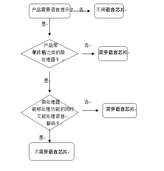 一圖告訴您如何判斷自己的產(chǎn)品是否需應(yīng)用語音芯片？