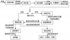 語音模塊在辦公電器黨的使用